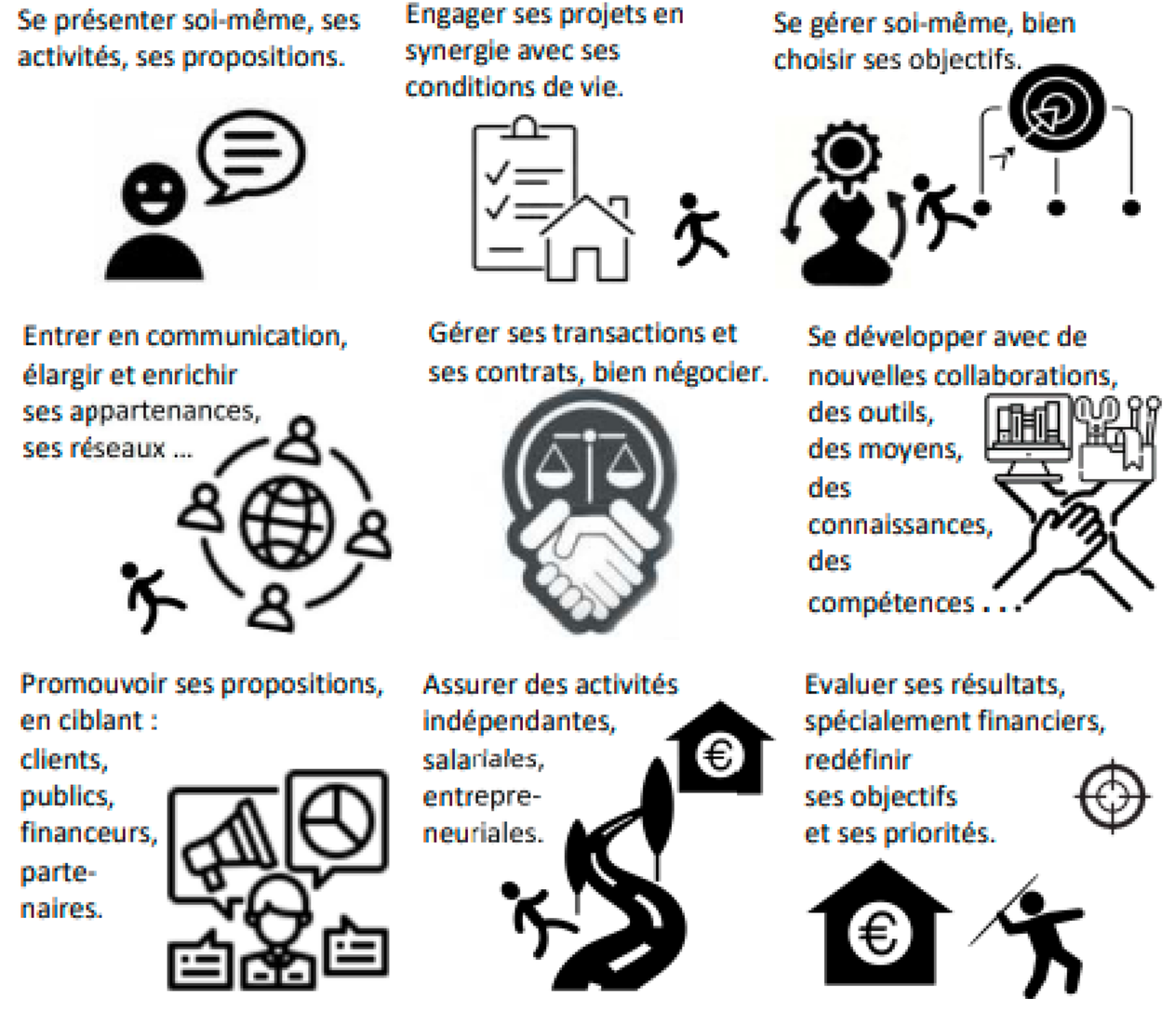 Schéma des 9 champs de progression NOViUM